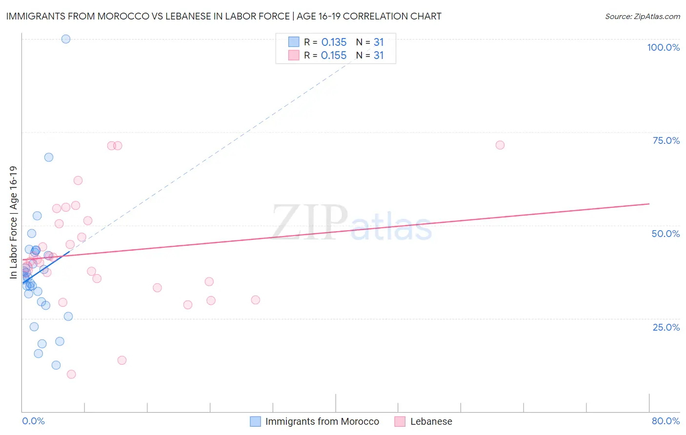 Immigrants from Morocco vs Lebanese In Labor Force | Age 16-19