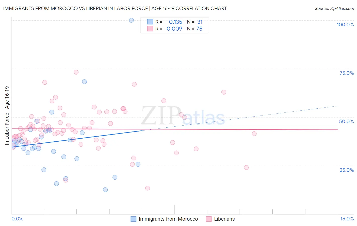 Immigrants from Morocco vs Liberian In Labor Force | Age 16-19