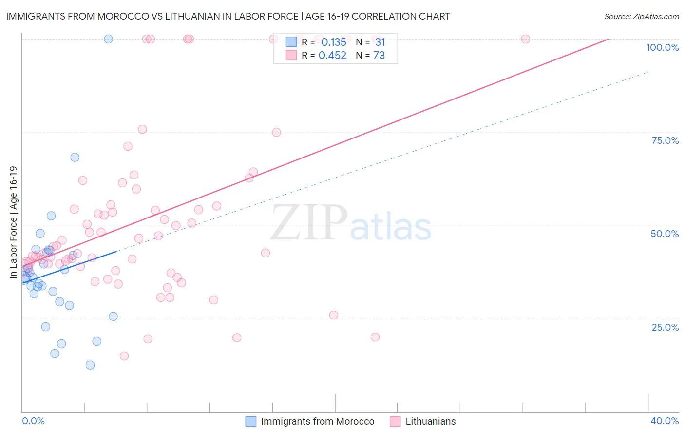 Immigrants from Morocco vs Lithuanian In Labor Force | Age 16-19