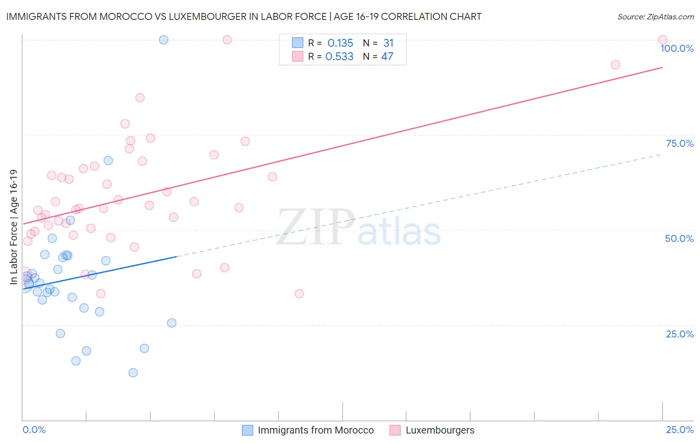 Immigrants from Morocco vs Luxembourger In Labor Force | Age 16-19