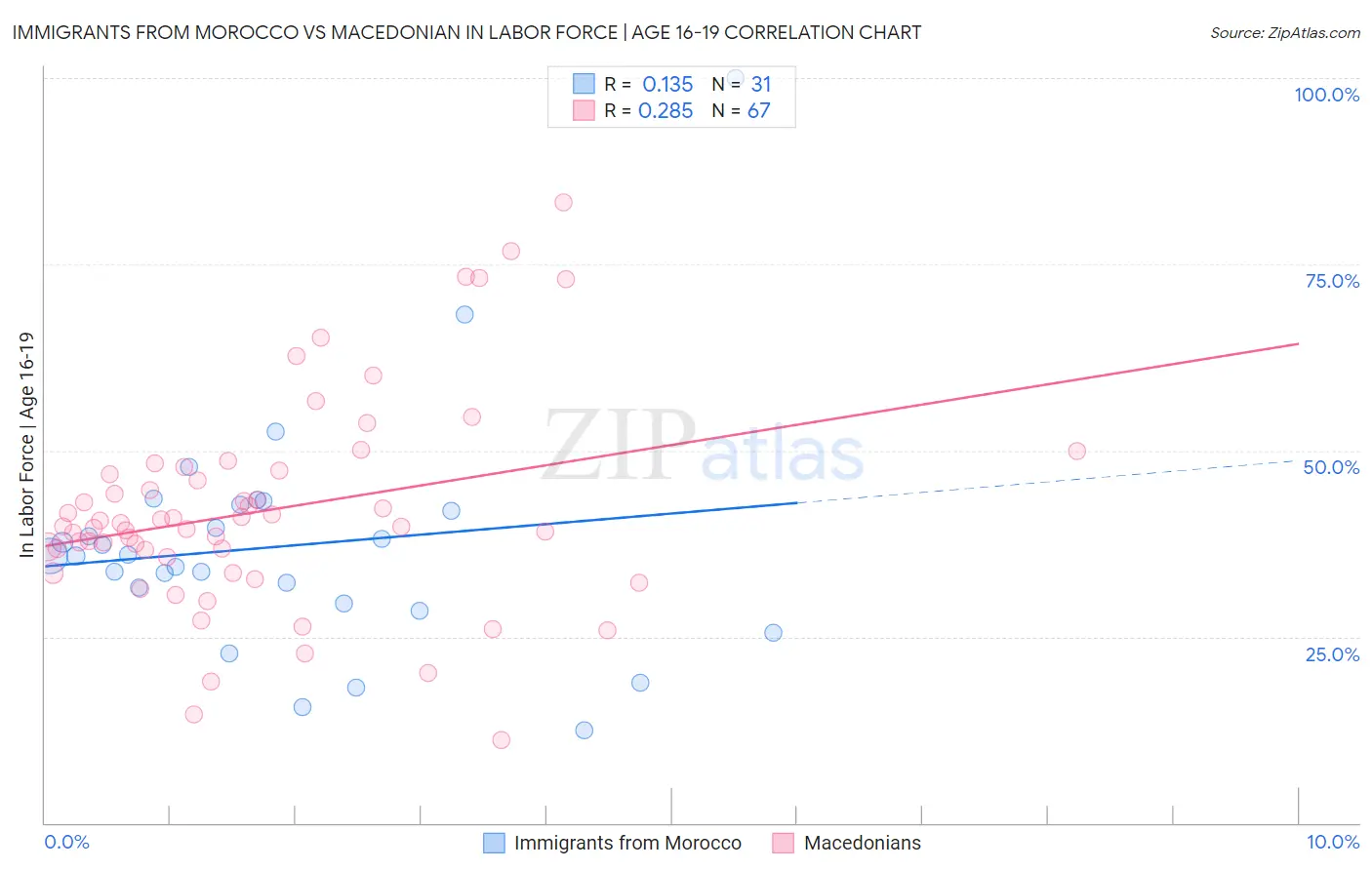 Immigrants from Morocco vs Macedonian In Labor Force | Age 16-19