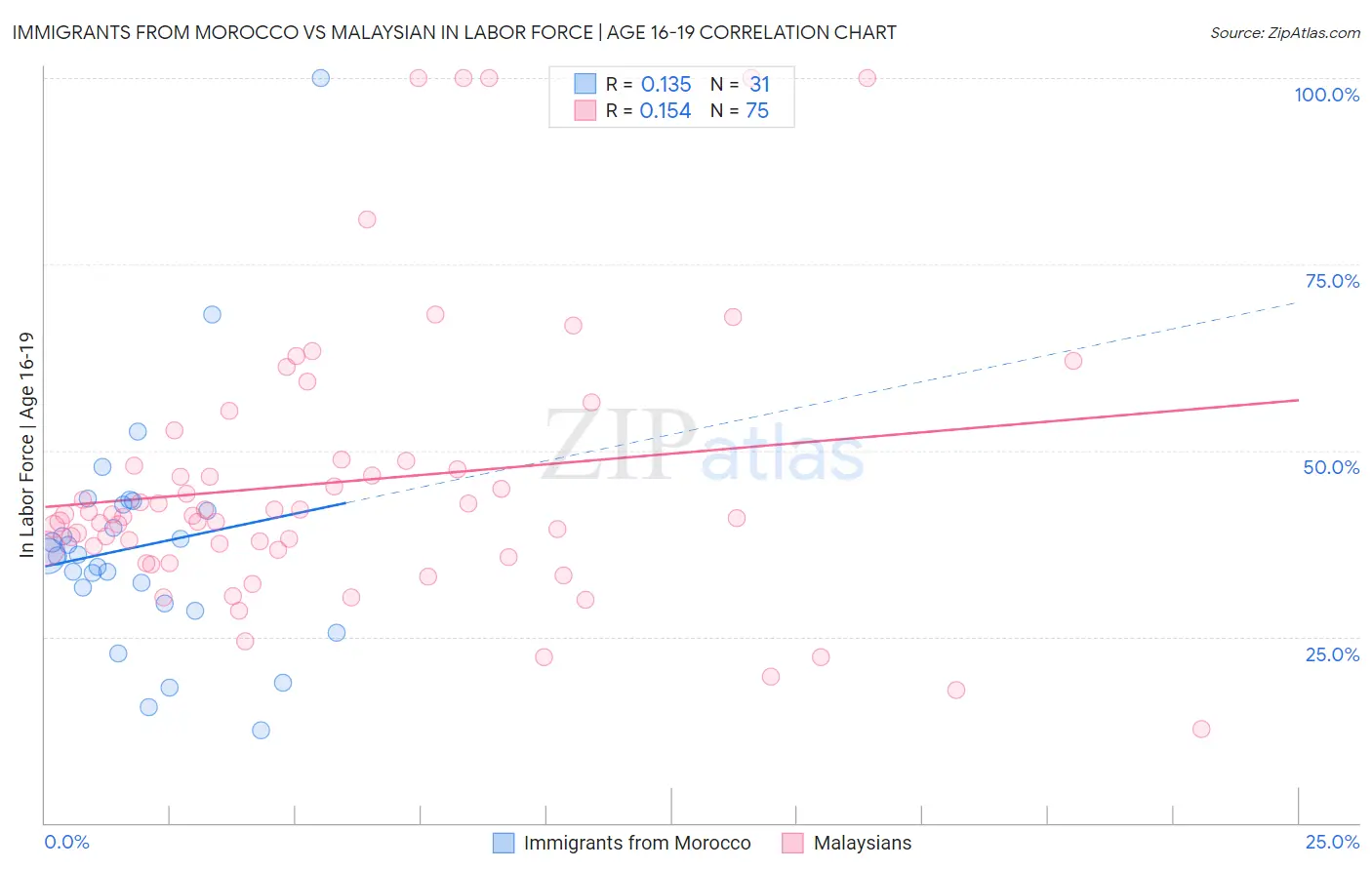 Immigrants from Morocco vs Malaysian In Labor Force | Age 16-19