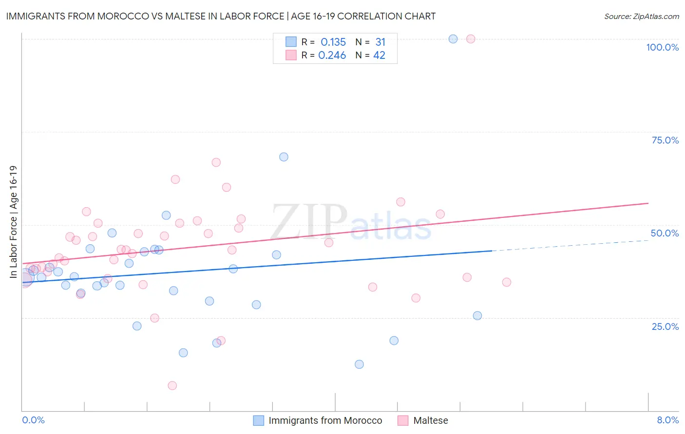 Immigrants from Morocco vs Maltese In Labor Force | Age 16-19