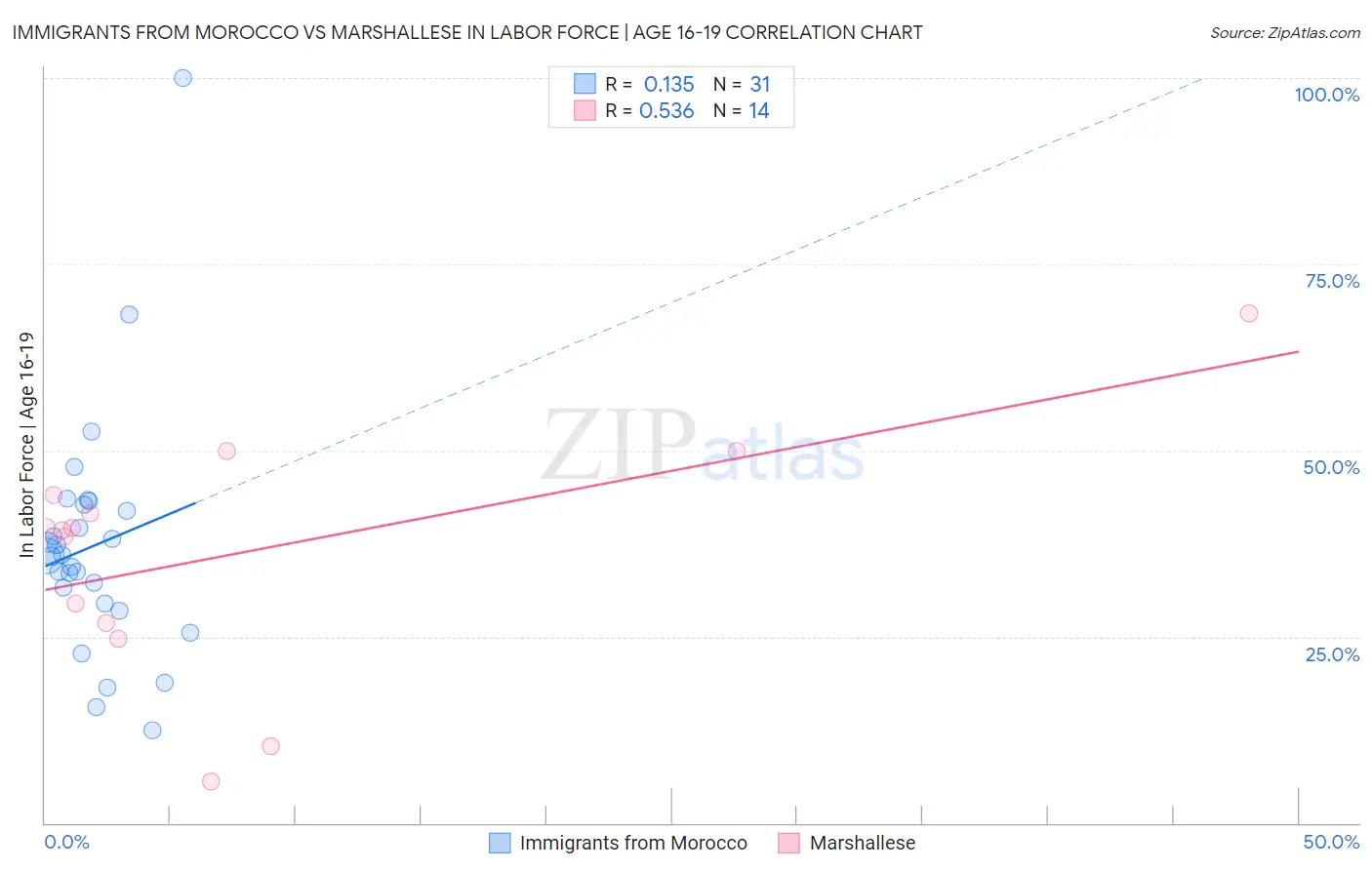 Immigrants from Morocco vs Marshallese In Labor Force | Age 16-19