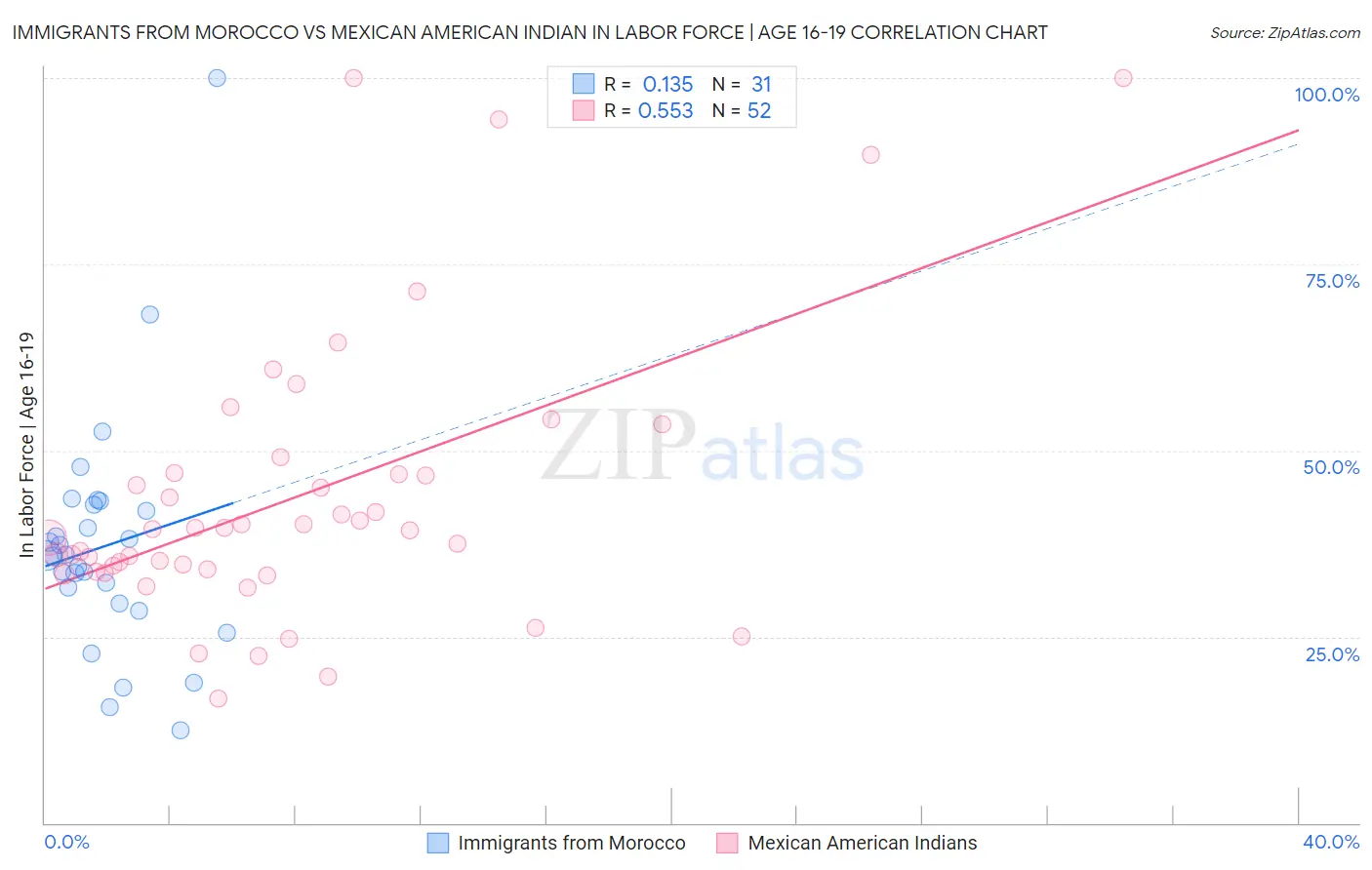 Immigrants from Morocco vs Mexican American Indian In Labor Force | Age 16-19