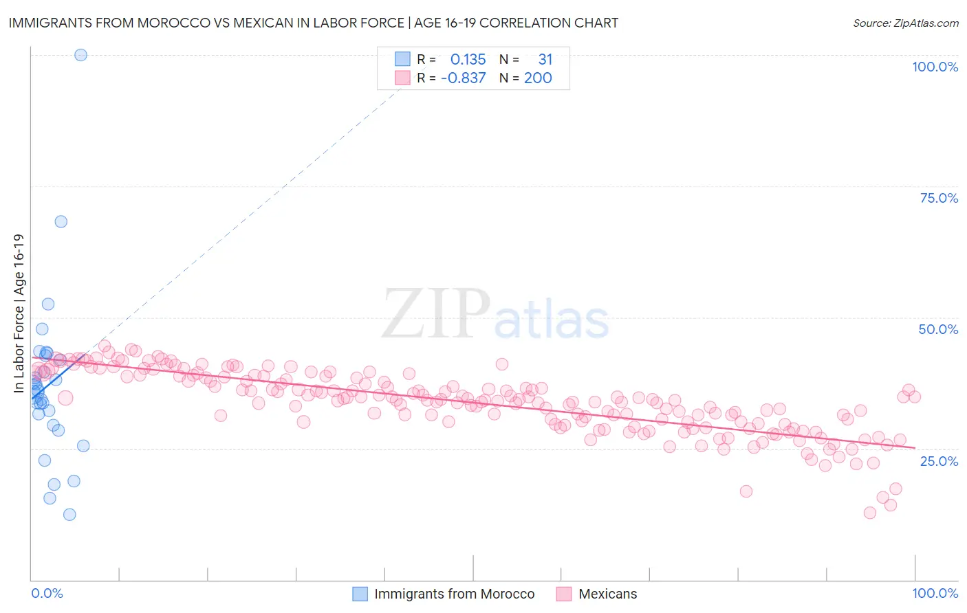 Immigrants from Morocco vs Mexican In Labor Force | Age 16-19