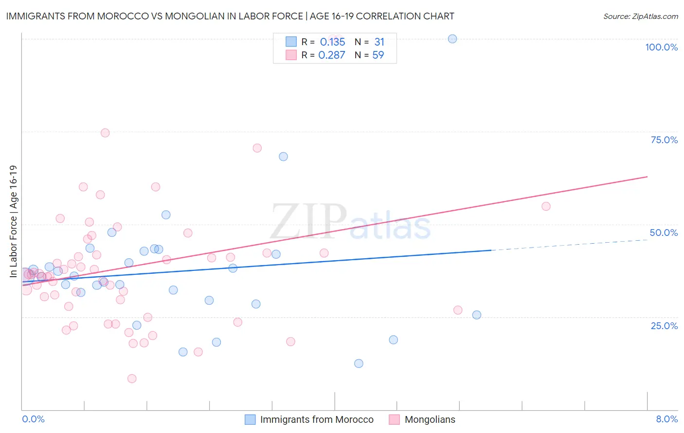 Immigrants from Morocco vs Mongolian In Labor Force | Age 16-19