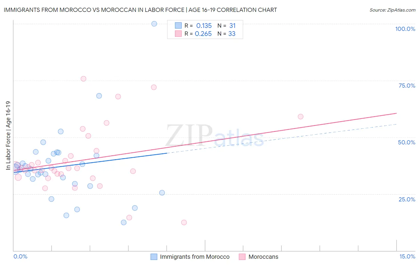 Immigrants from Morocco vs Moroccan In Labor Force | Age 16-19