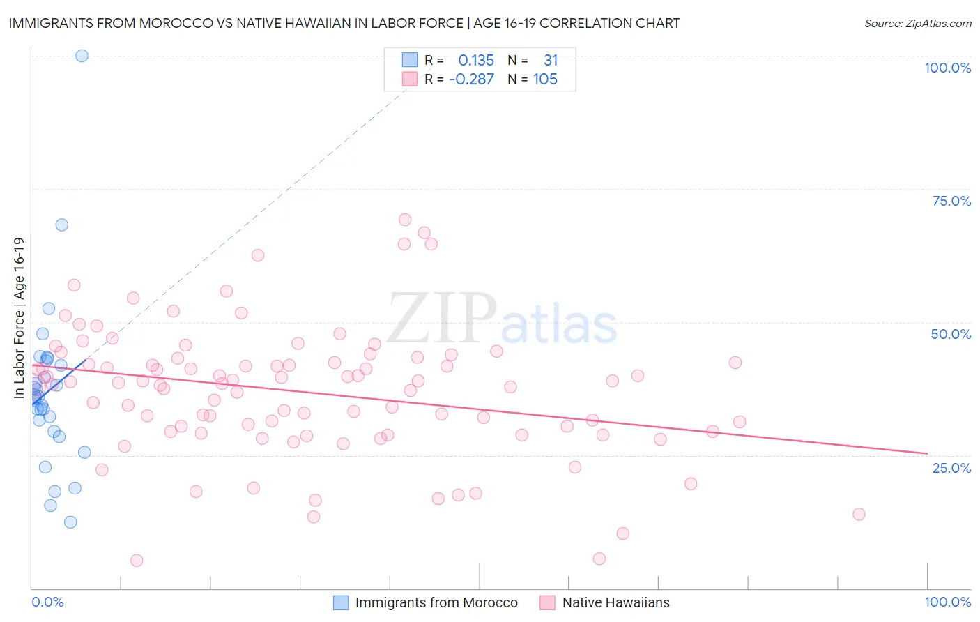 Immigrants from Morocco vs Native Hawaiian In Labor Force | Age 16-19