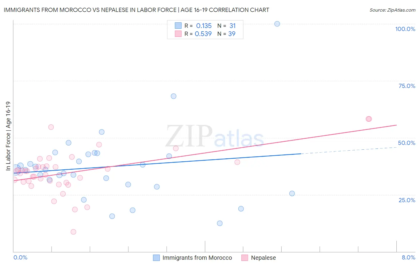 Immigrants from Morocco vs Nepalese In Labor Force | Age 16-19