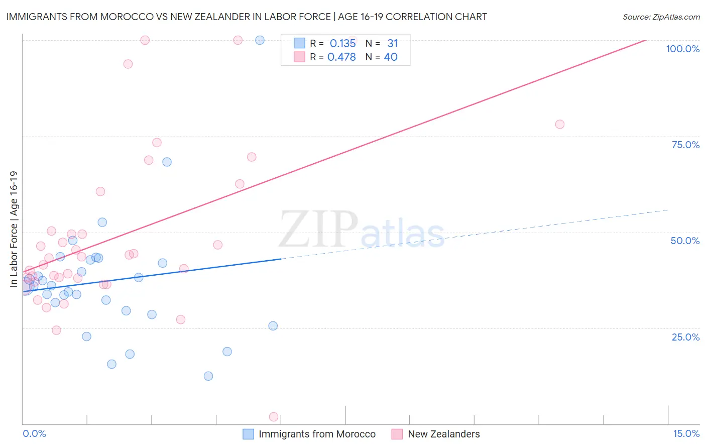 Immigrants from Morocco vs New Zealander In Labor Force | Age 16-19
