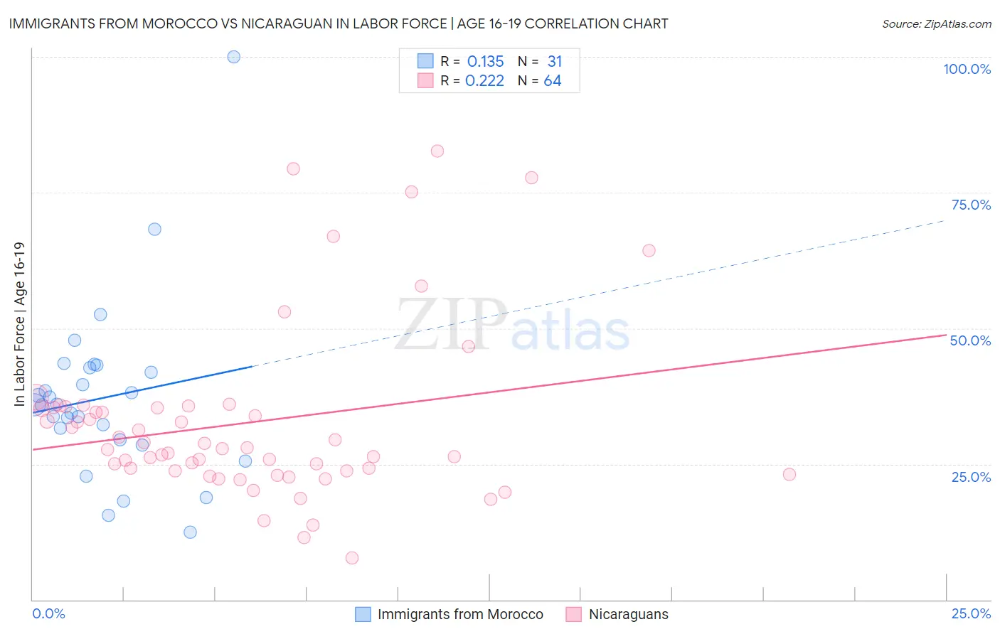 Immigrants from Morocco vs Nicaraguan In Labor Force | Age 16-19