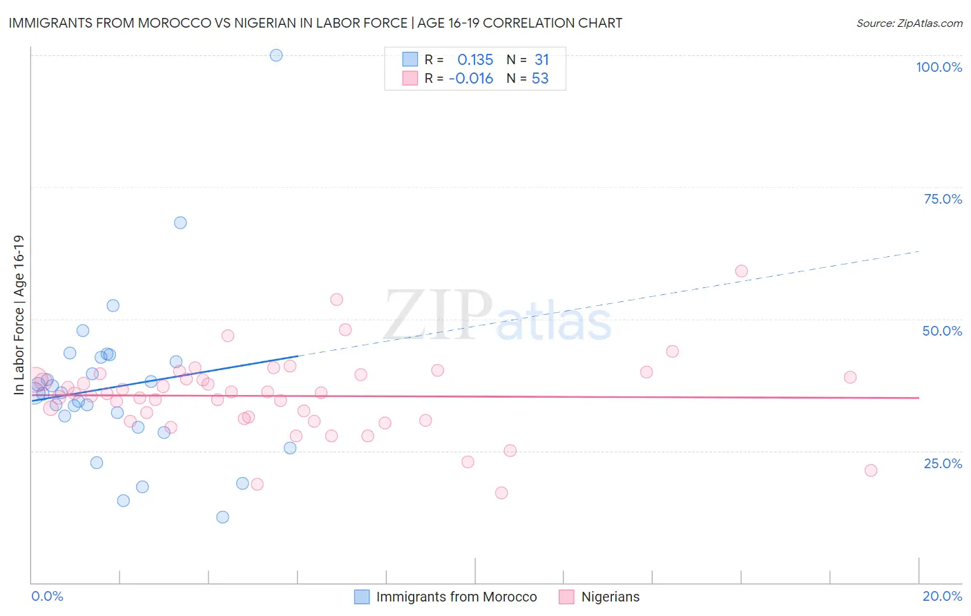 Immigrants from Morocco vs Nigerian In Labor Force | Age 16-19