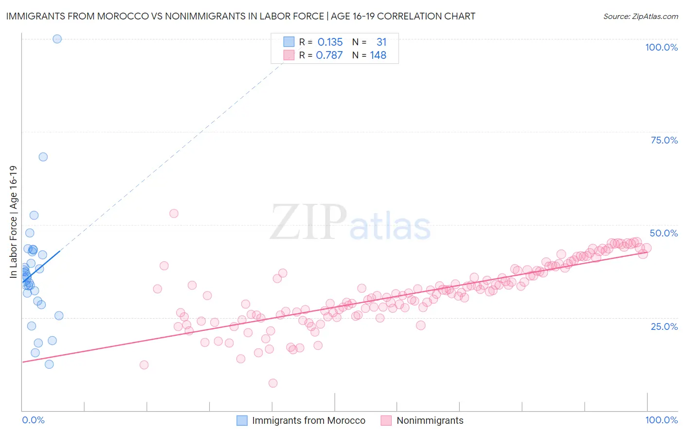 Immigrants from Morocco vs Nonimmigrants In Labor Force | Age 16-19