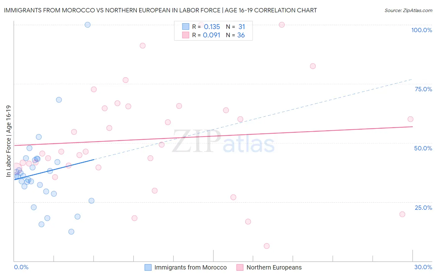 Immigrants from Morocco vs Northern European In Labor Force | Age 16-19