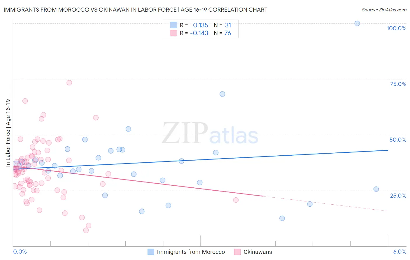 Immigrants from Morocco vs Okinawan In Labor Force | Age 16-19