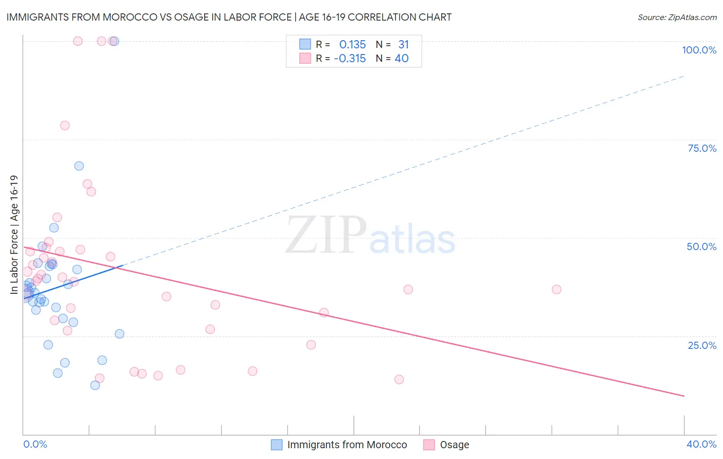 Immigrants from Morocco vs Osage In Labor Force | Age 16-19