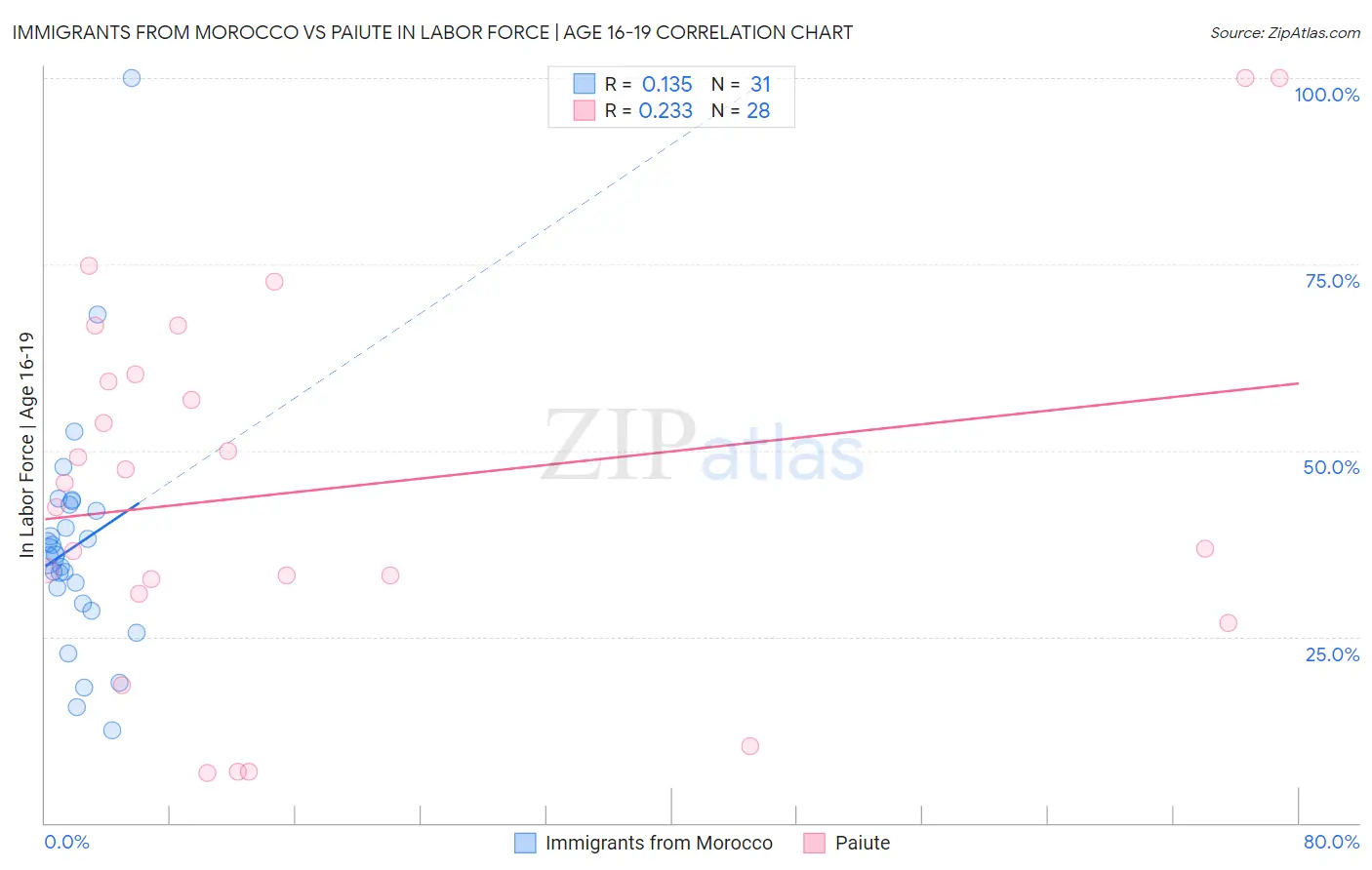 Immigrants from Morocco vs Paiute In Labor Force | Age 16-19
