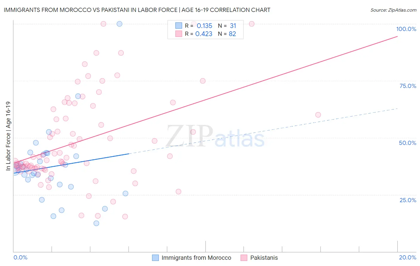 Immigrants from Morocco vs Pakistani In Labor Force | Age 16-19