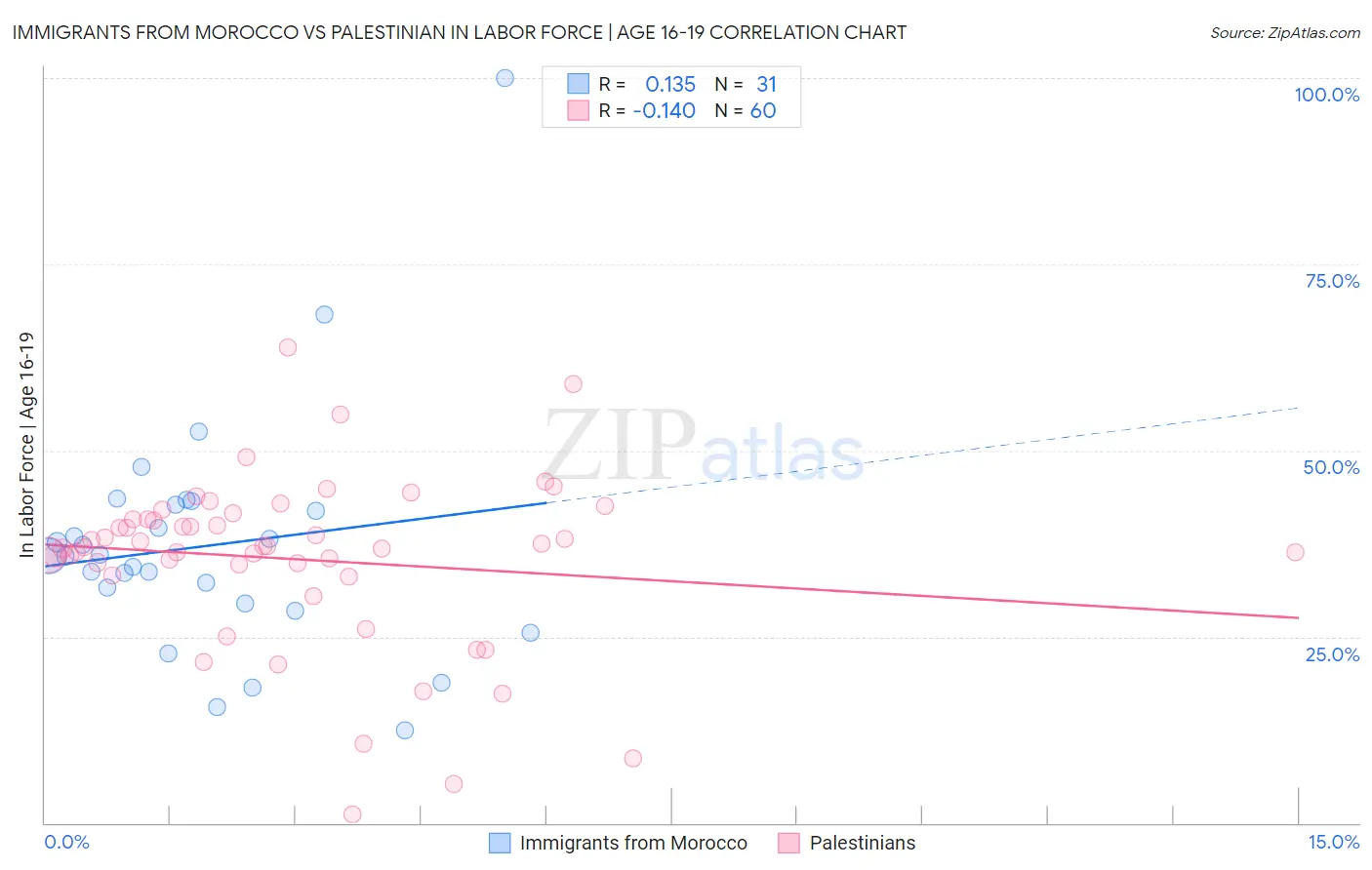 Immigrants from Morocco vs Palestinian In Labor Force | Age 16-19