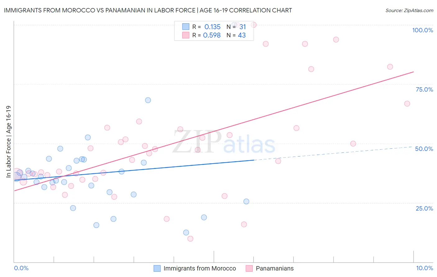 Immigrants from Morocco vs Panamanian In Labor Force | Age 16-19