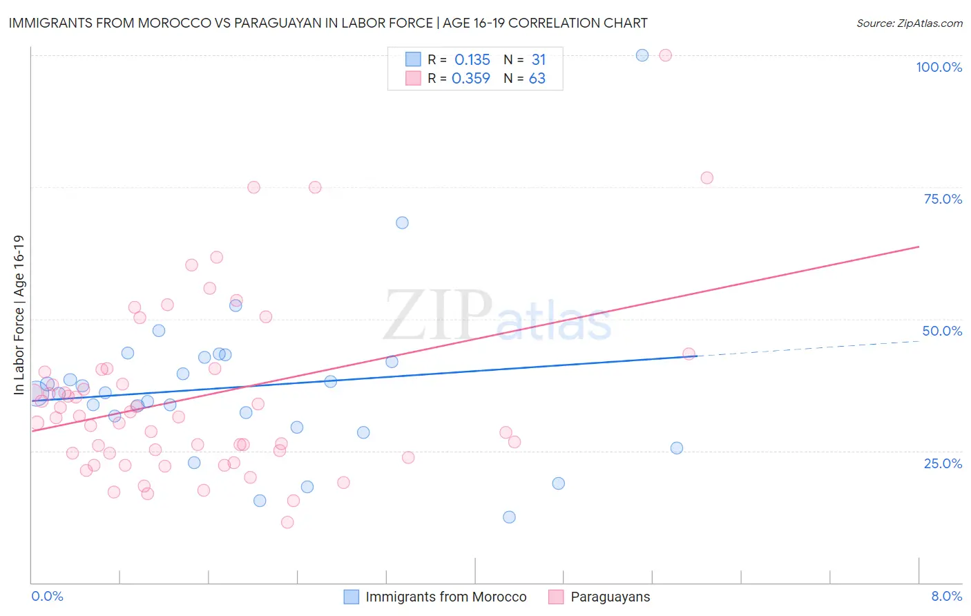 Immigrants from Morocco vs Paraguayan In Labor Force | Age 16-19