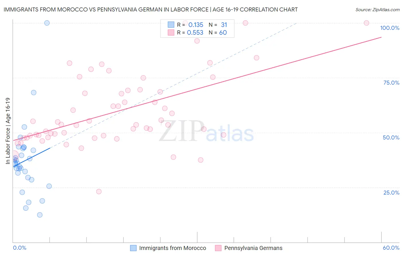Immigrants from Morocco vs Pennsylvania German In Labor Force | Age 16-19