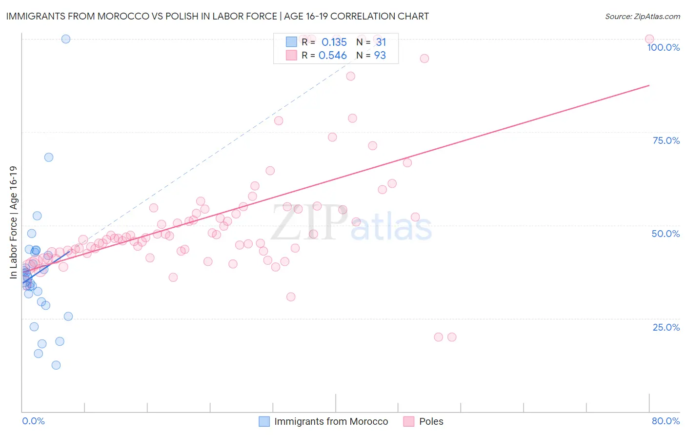 Immigrants from Morocco vs Polish In Labor Force | Age 16-19