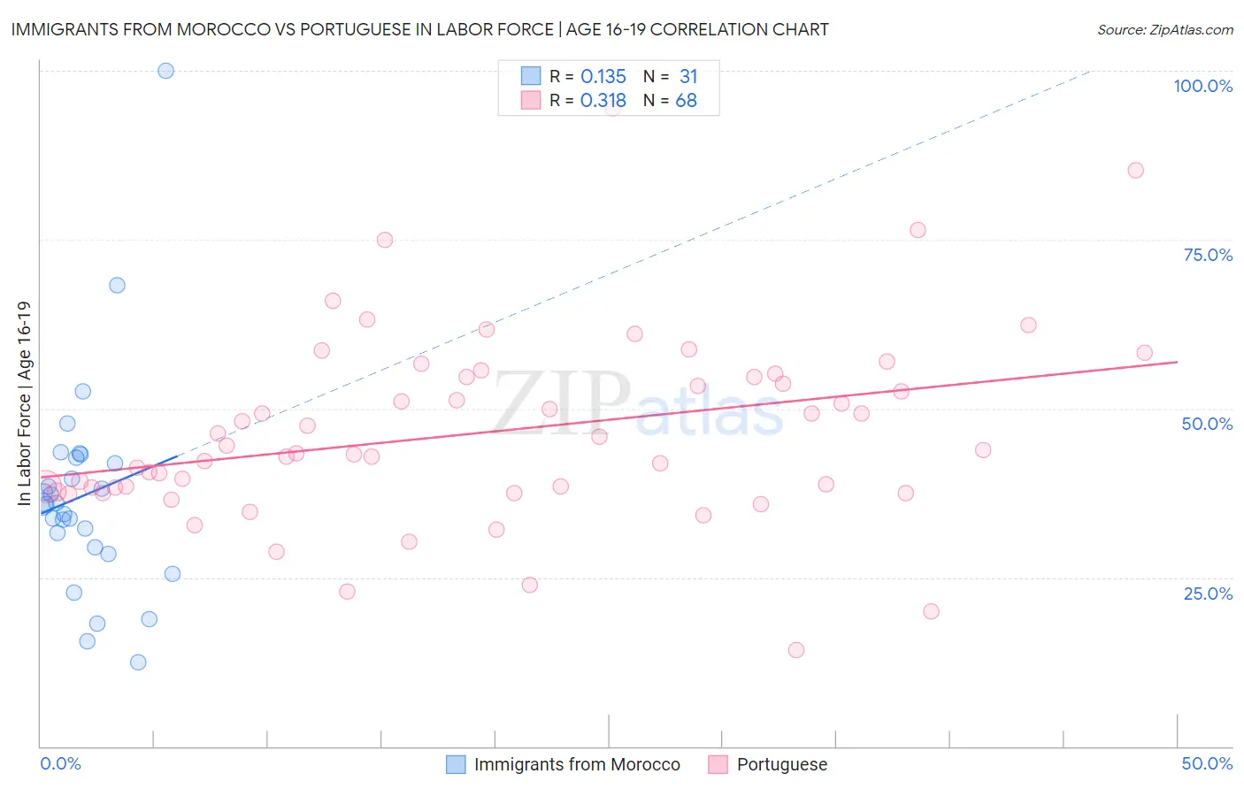 Immigrants from Morocco vs Portuguese In Labor Force | Age 16-19