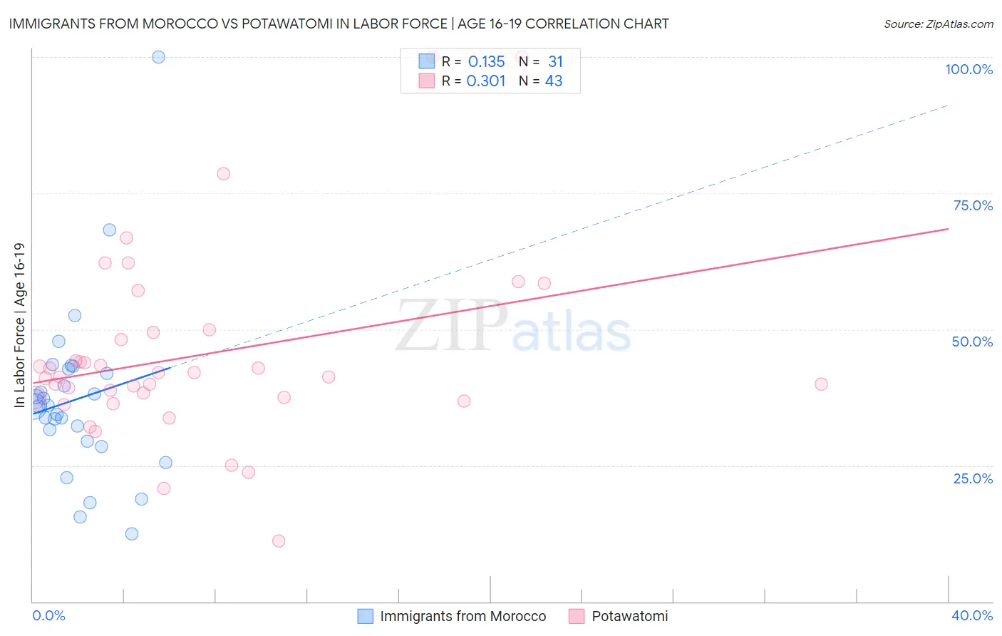 Immigrants from Morocco vs Potawatomi In Labor Force | Age 16-19