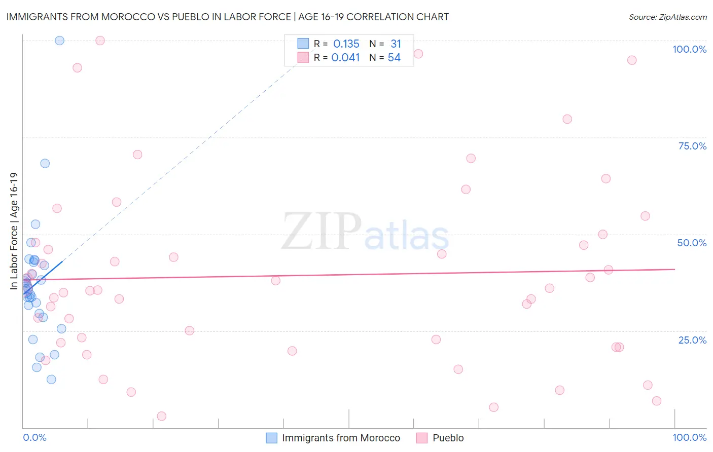 Immigrants from Morocco vs Pueblo In Labor Force | Age 16-19
