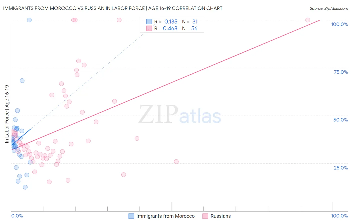 Immigrants from Morocco vs Russian In Labor Force | Age 16-19
