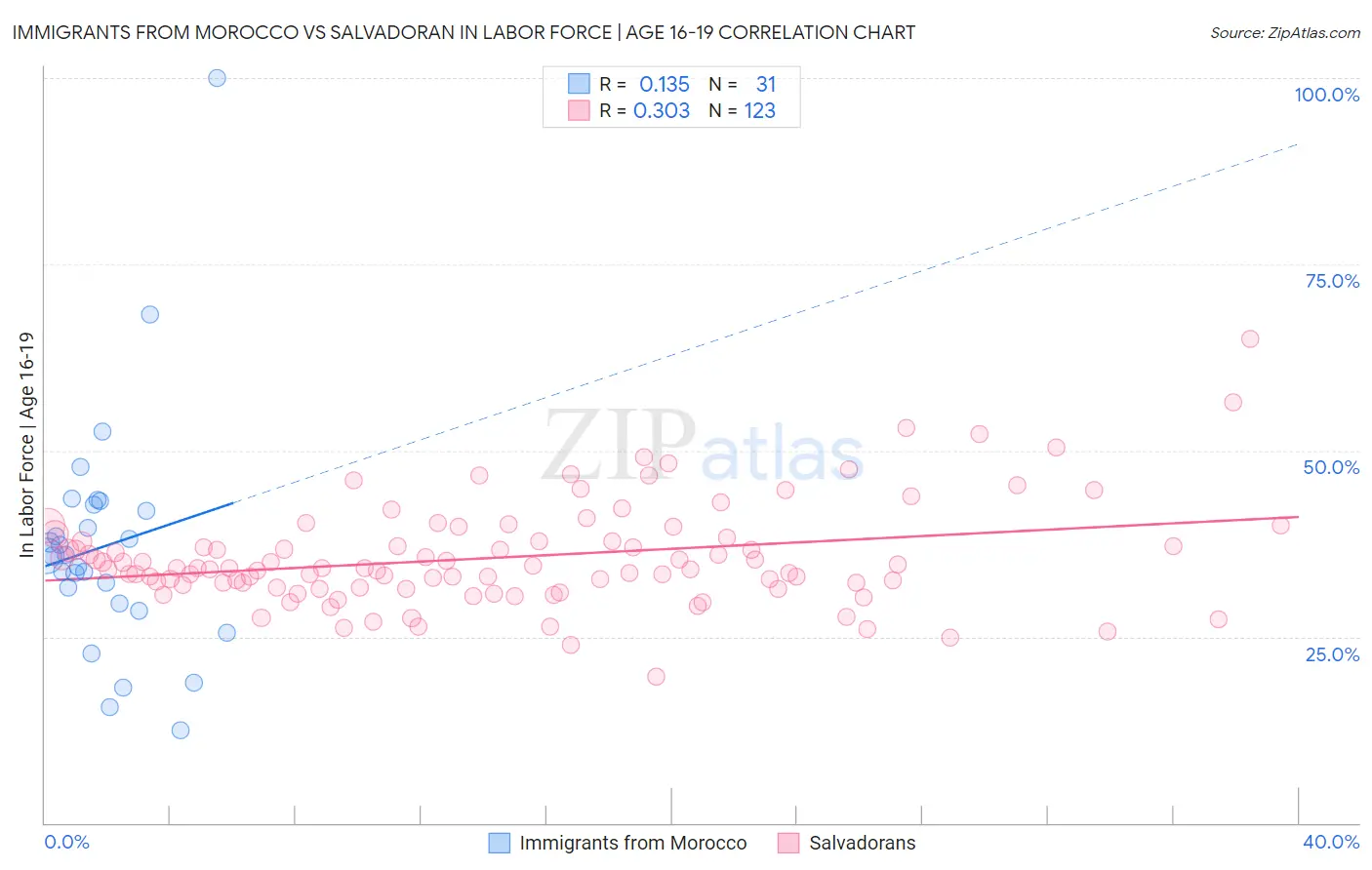 Immigrants from Morocco vs Salvadoran In Labor Force | Age 16-19