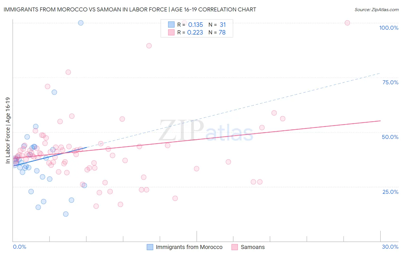 Immigrants from Morocco vs Samoan In Labor Force | Age 16-19