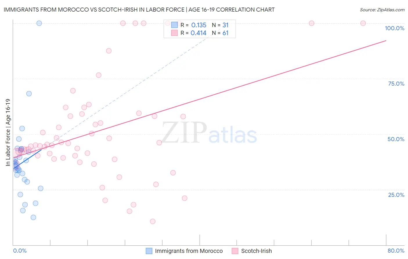 Immigrants from Morocco vs Scotch-Irish In Labor Force | Age 16-19