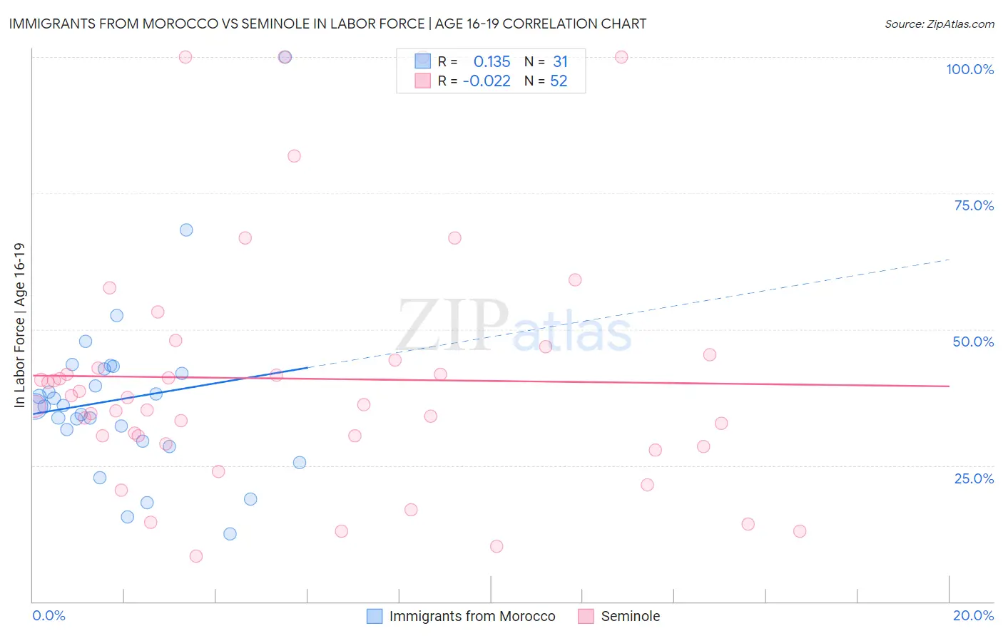 Immigrants from Morocco vs Seminole In Labor Force | Age 16-19