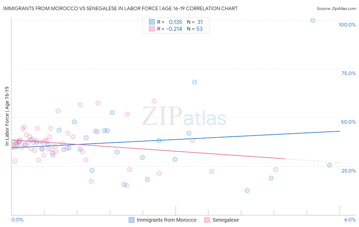 Immigrants from Morocco vs Senegalese In Labor Force | Age 16-19