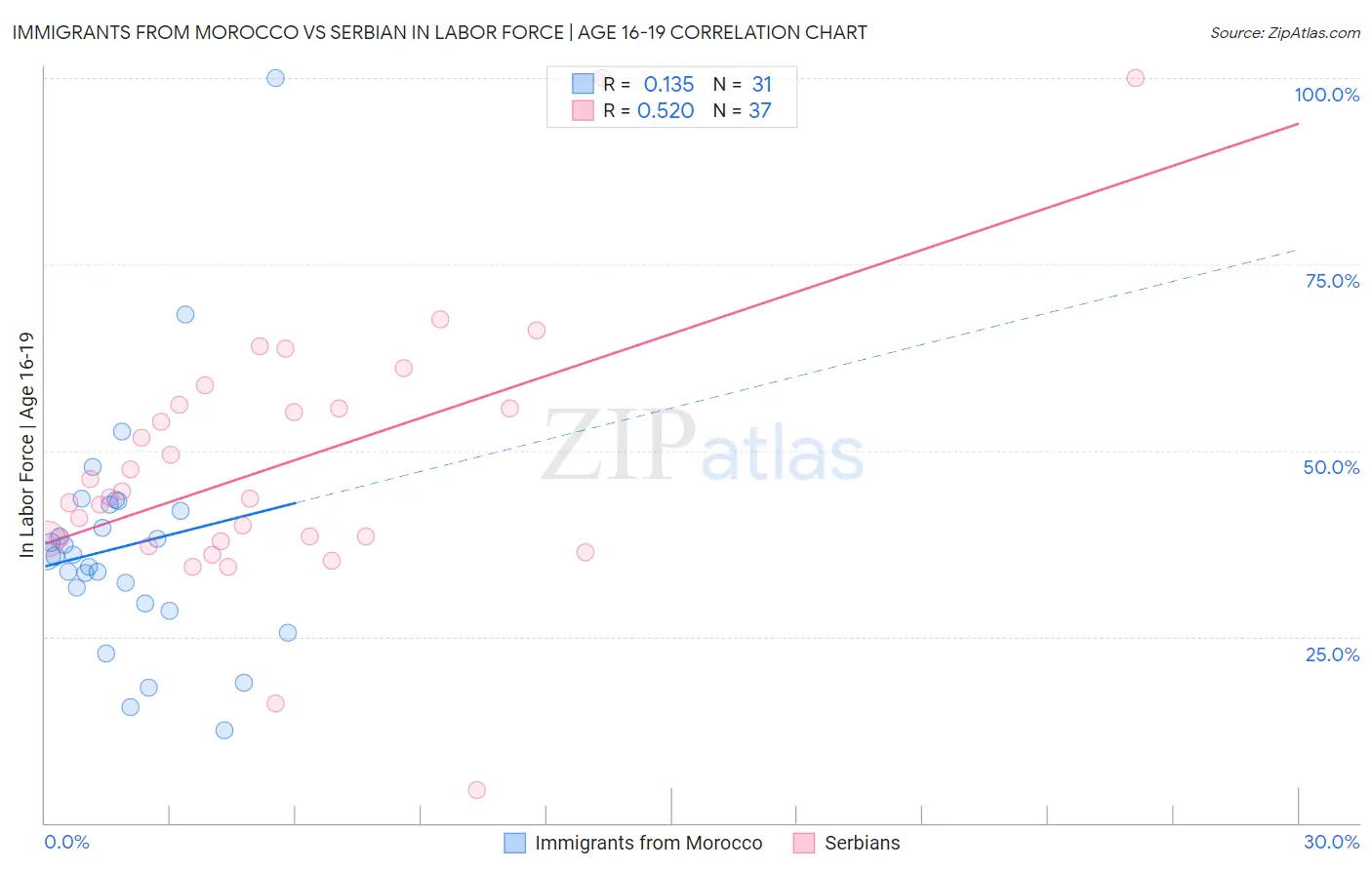 Immigrants from Morocco vs Serbian In Labor Force | Age 16-19