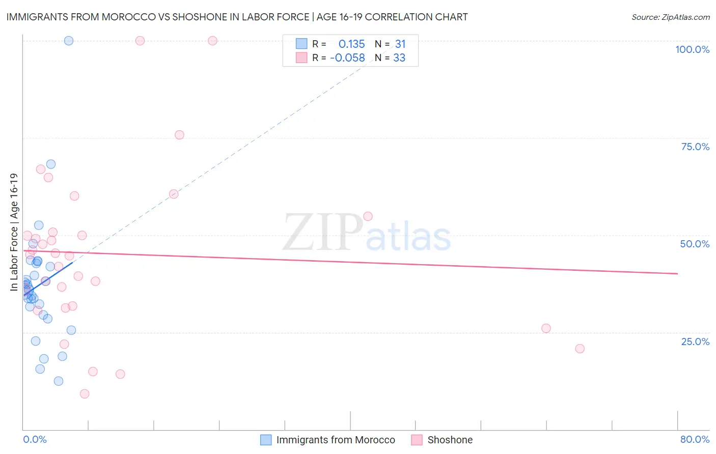 Immigrants from Morocco vs Shoshone In Labor Force | Age 16-19