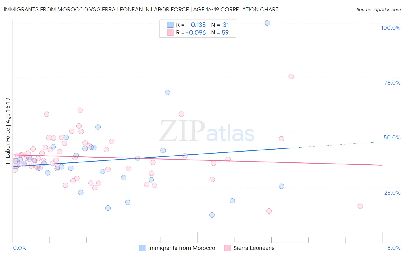 Immigrants from Morocco vs Sierra Leonean In Labor Force | Age 16-19