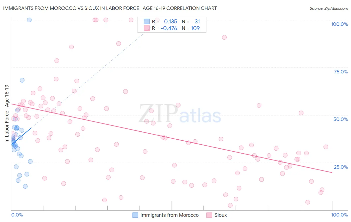 Immigrants from Morocco vs Sioux In Labor Force | Age 16-19