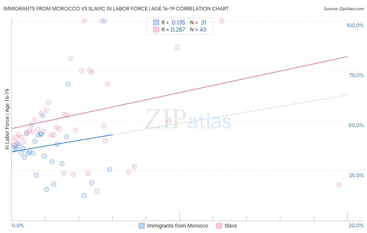 Immigrants from Morocco vs Slavic In Labor Force | Age 16-19