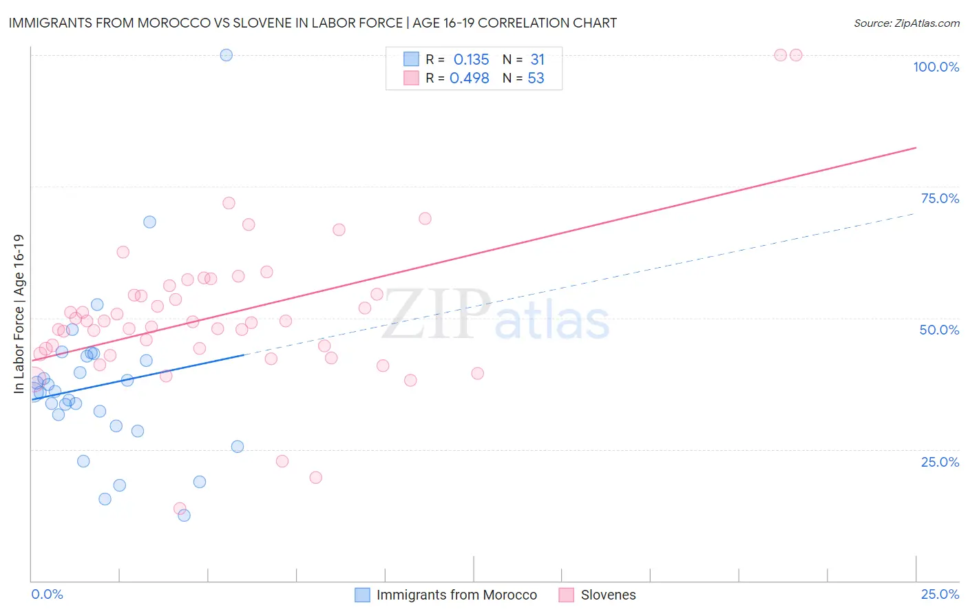 Immigrants from Morocco vs Slovene In Labor Force | Age 16-19