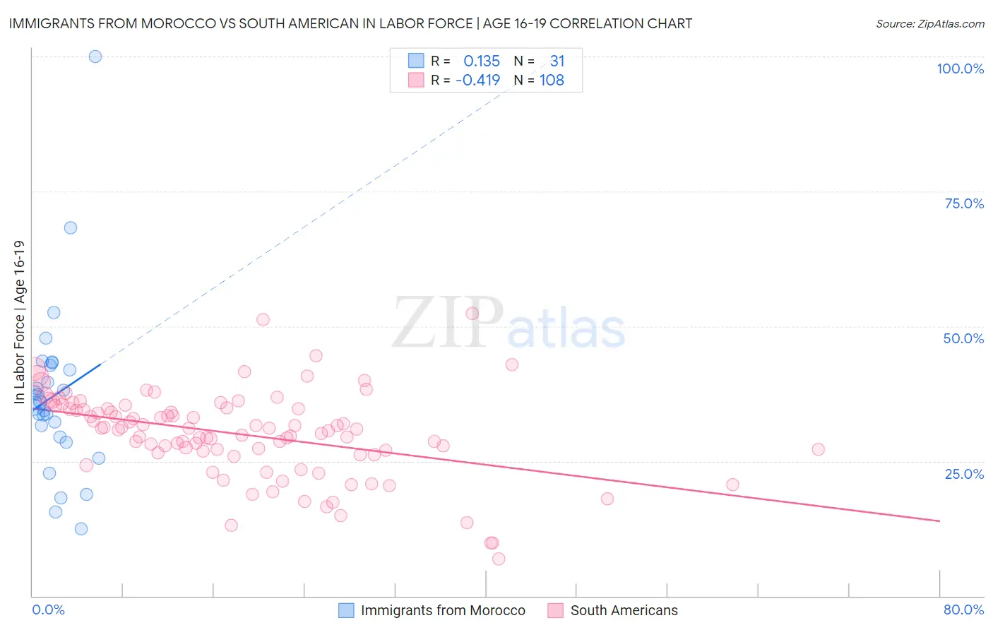 Immigrants from Morocco vs South American In Labor Force | Age 16-19