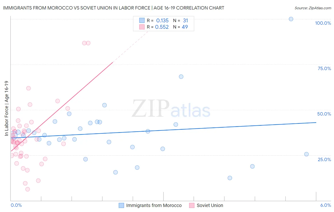 Immigrants from Morocco vs Soviet Union In Labor Force | Age 16-19