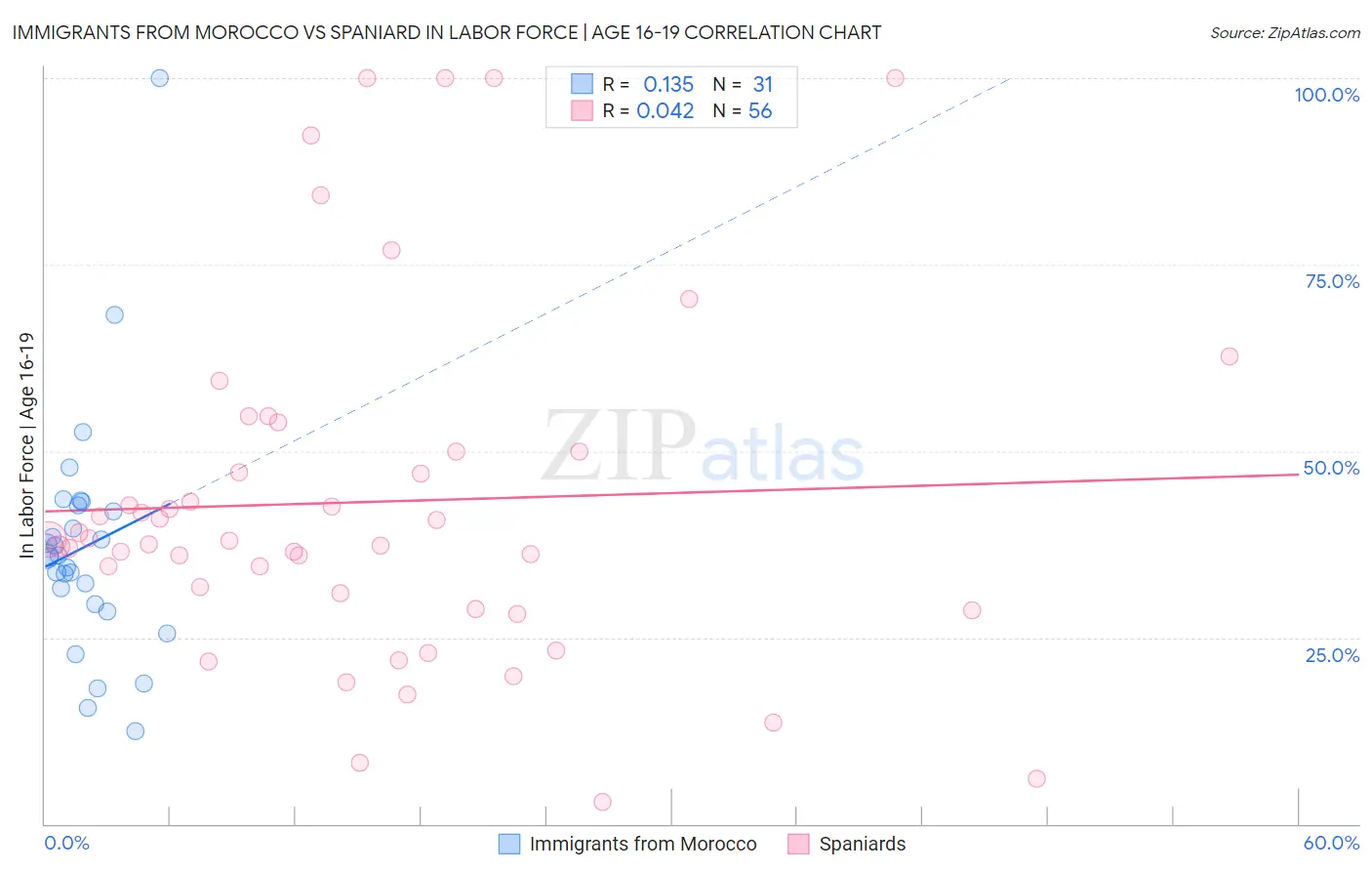 Immigrants from Morocco vs Spaniard In Labor Force | Age 16-19
