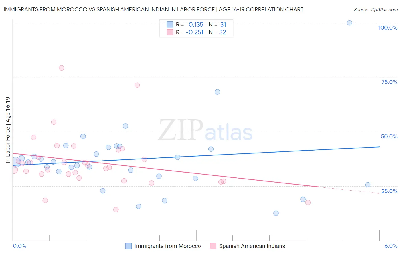 Immigrants from Morocco vs Spanish American Indian In Labor Force | Age 16-19