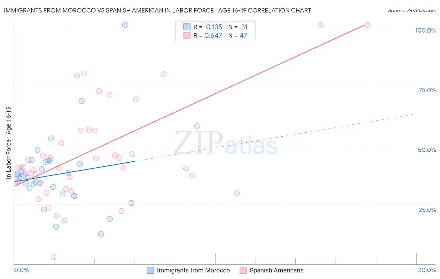 Immigrants from Morocco vs Spanish American In Labor Force | Age 16-19