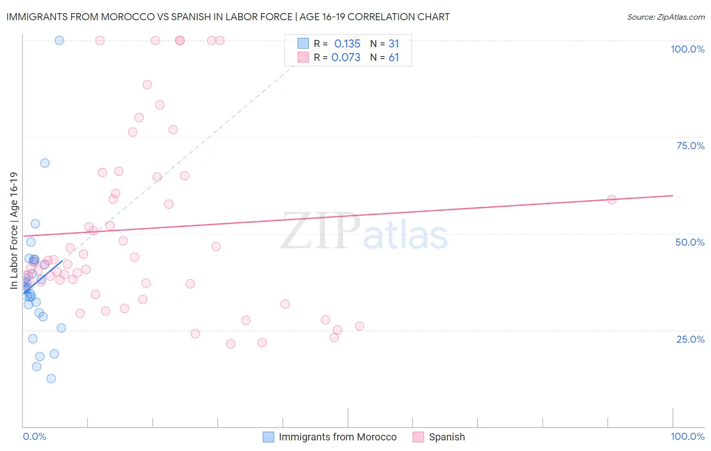 Immigrants from Morocco vs Spanish In Labor Force | Age 16-19