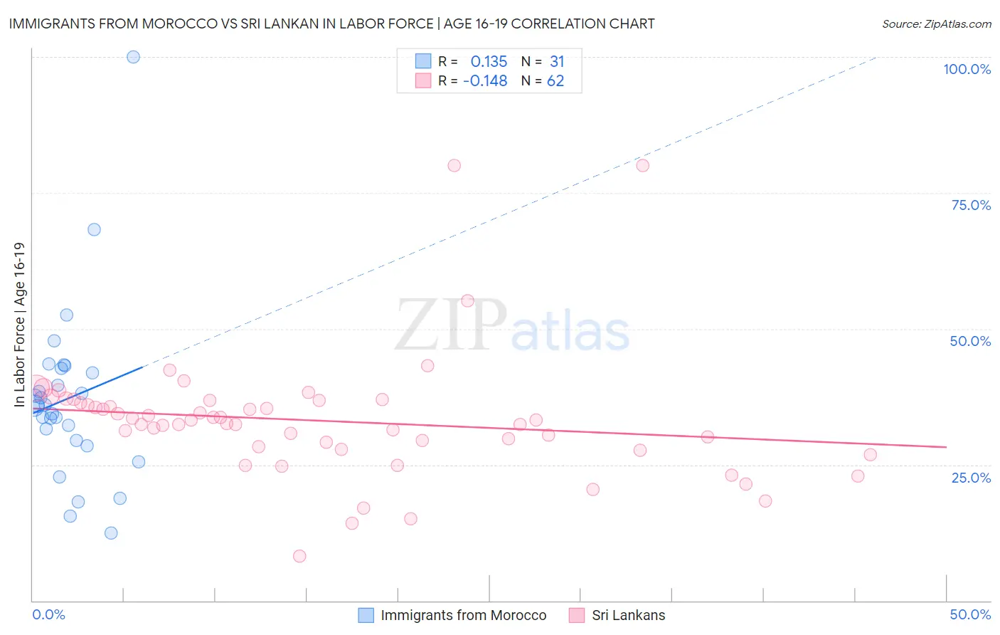 Immigrants from Morocco vs Sri Lankan In Labor Force | Age 16-19